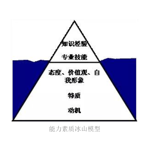 职场成长潜质评估系统